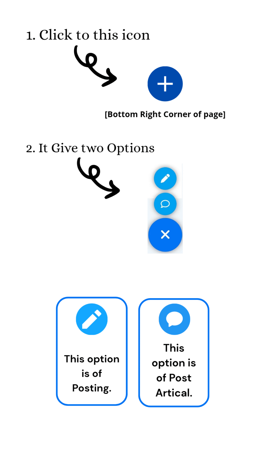 Step-by-step guide showing how to create a post on a website. Each option is labeled accordingly in blue-bordered boxes.
